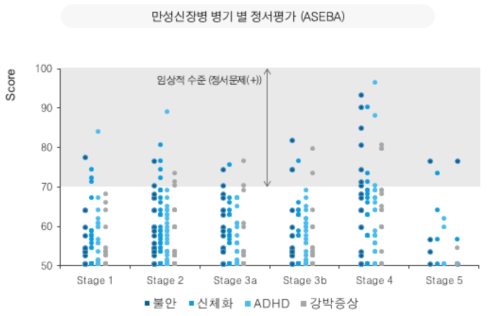 소아 만성신장질환 병기별 정서평가