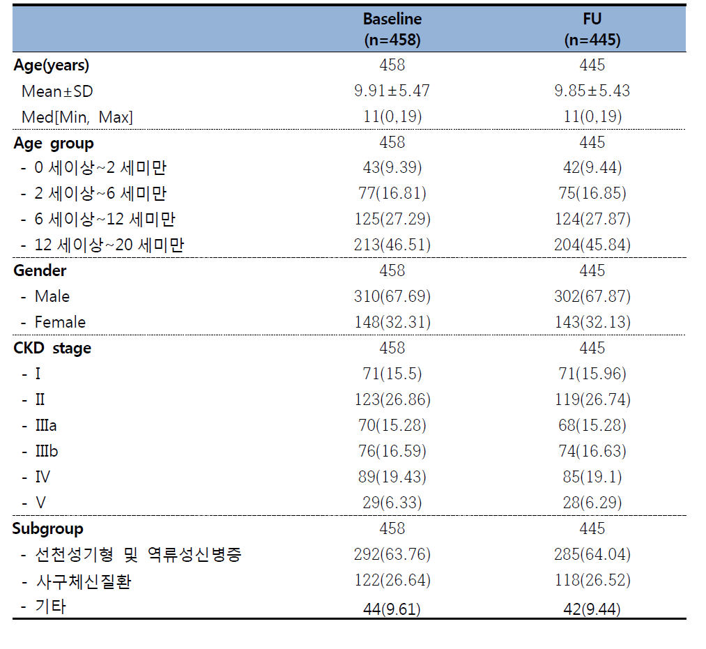 Baseline 분석대상과 Follow-up 분석대상 환자의 특성