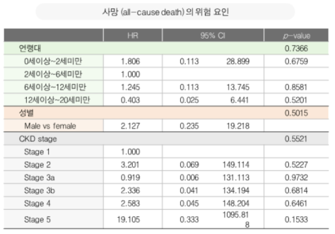 소아 만성신장질환 사망 위험요인