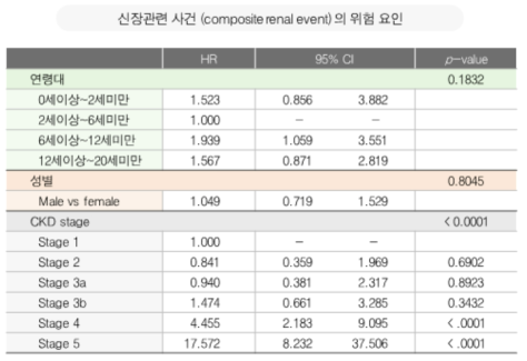 소아 만성신장질환의 사망, 신장관련 사건의 위험 요인