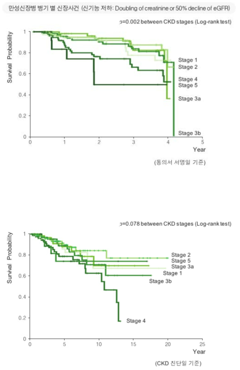 소아 만성신장질환의 병기별 신장사건 (신기능 감소)
