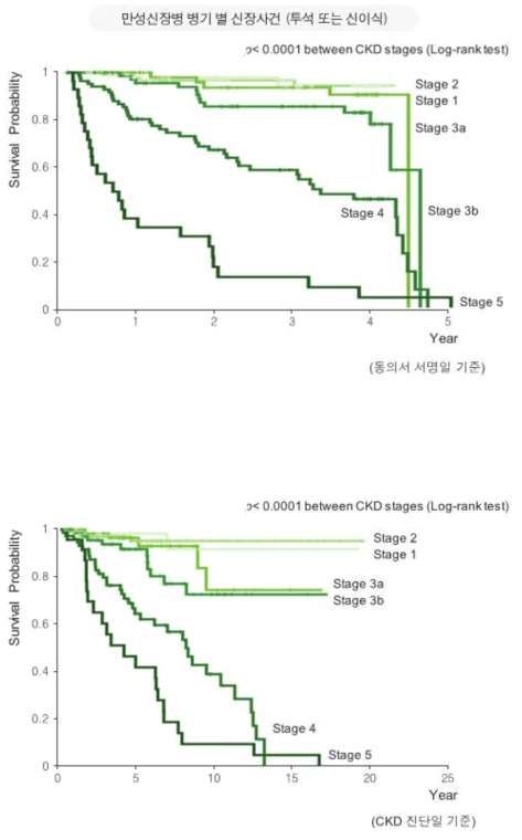소아 만성신장질환의 병기별 신장사건 (투석 또는 이식)