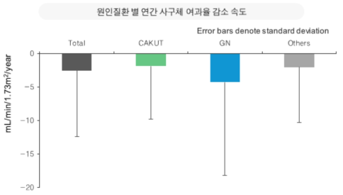 소아만성신장질환 원인질환별 연간 사구체여과율 감소 속도