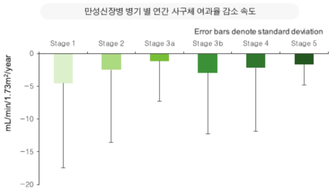 소아만성신장질환 병기별 연간 사구체여과율 감소 속도