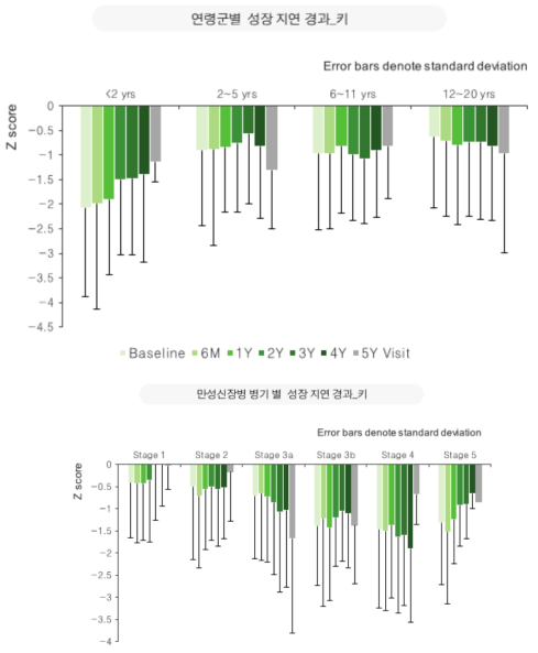 연령군별, 병기별 소아 만성신장질환 키 성장 지연 경과