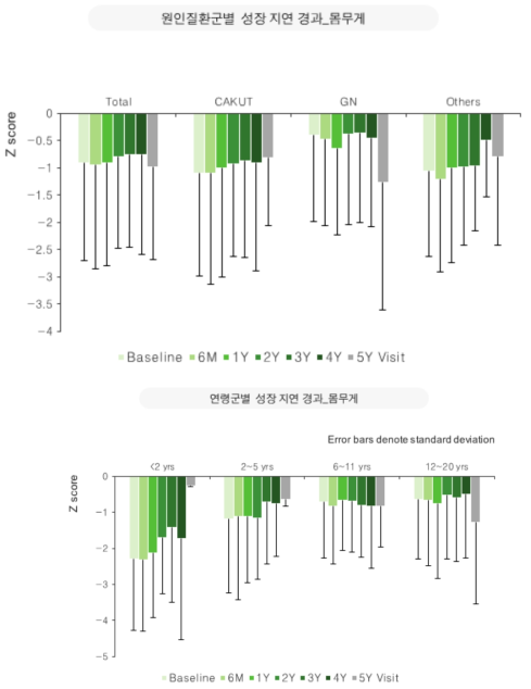 원인질환군별, 연령군별 몸무게 성장지연 경과