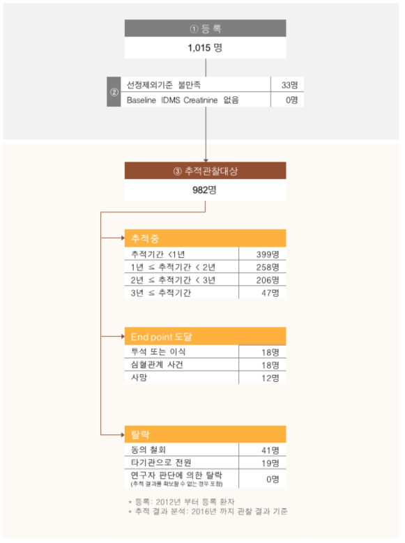 이식코호트의 등록 환자수 및 추적 환자수