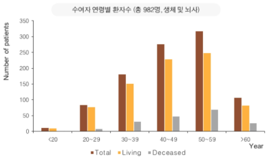 이식 코호트의 연령별 분포