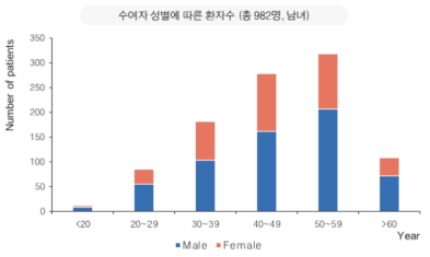 이식 코호트의 연령별 남녀 분포