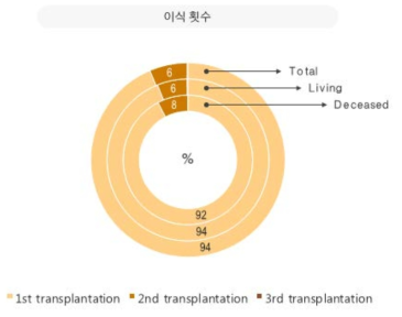 신장이식 수여자의 이식 횟수