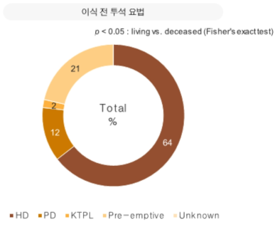 신장이식 수여자의 이식 전 투석 요법