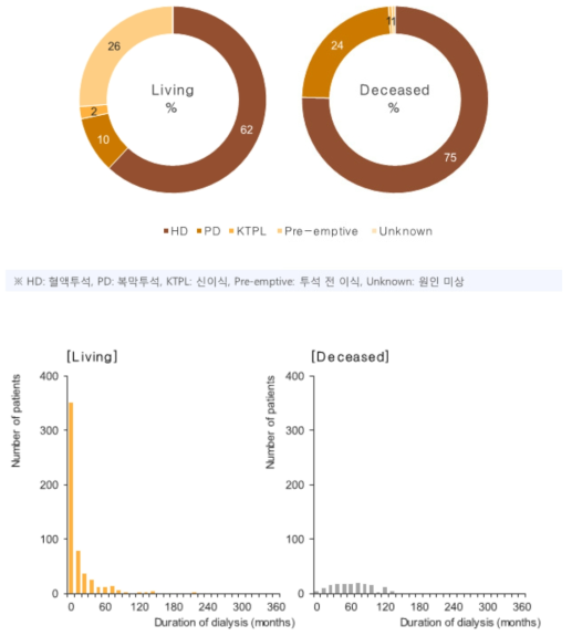 생체 및 사체 신장이식 수여자의 이식 전 투석 요법