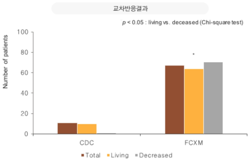 신장이식 수여자의 이식 전 교차 반응 결과