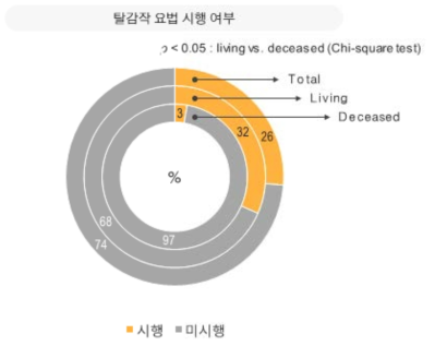 신장이식 수여자의 이식 전 탈감작 요법 시행 여부