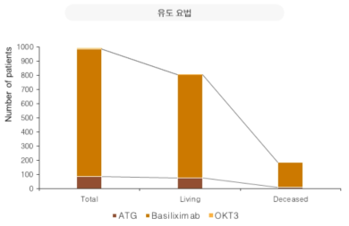 신장이식 수여자의 이식 후 유도 요법