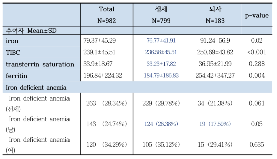 신장이식 수여자의 이식 전 빈혈 관련 검사