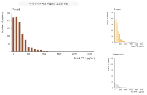 신장이식 수여자의 이식 전 부갑상선 호르몬 분포