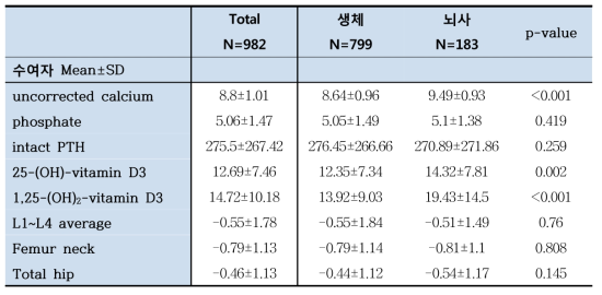 신장이식 수여자의 이식 전 골대사 관련 검사