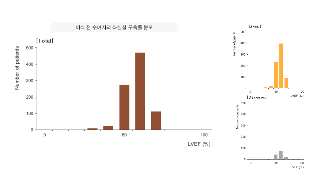 신장이식 수여자의 좌심실 구출률 분포