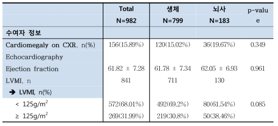 신장이식 수여자의 이식 전 심질환 관련 검사