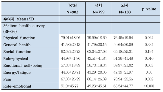 신장이식 수여자의 이식 당시 삶의 질