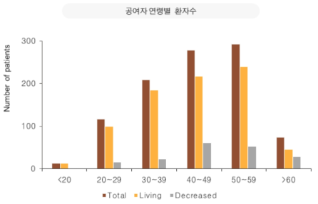 신장이식 공여자의 연령별 환자 분포