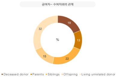 신장이식 공여자와 수여자와의 관계