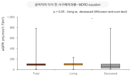 신장이식 공여자의 이식 전 사구체 여과율- MDRD equation