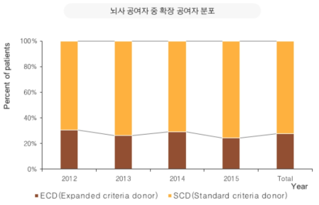 신장이식 뇌사 공여자 중 확장 공여자의 분포