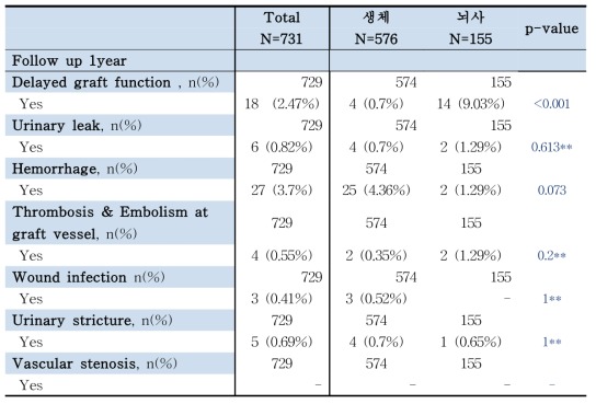 신장이식 후 수술 합병증 빈도