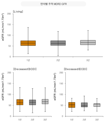 이식 후 eGFR (MDRD) 분포