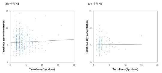 이식 후 1년째 면역억제제 처방량과 농도의 상관관계
