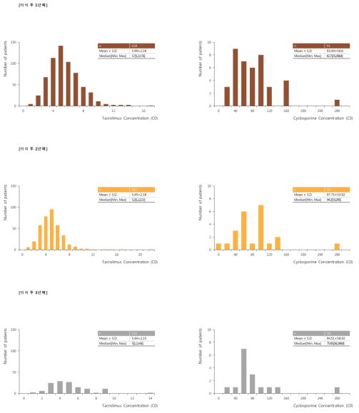 이식 후 1년, 2년, 3년째 면역억제제 농도