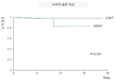 이식 후 환자 생존 곡선