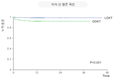 이식 후 이식신 생존 곡선