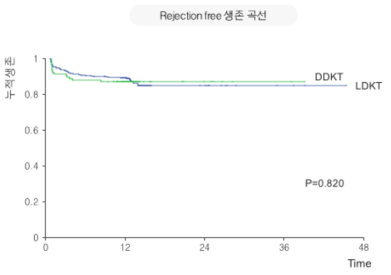 이식 후 거부반응 발생