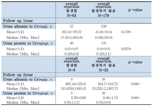 거부반응(overall rejection)과 단백뇨와의 관련성