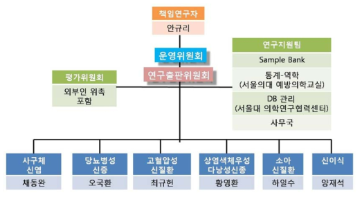 성인 4대 세부질환과 소아 및 신장이식 코호트 연구 체계