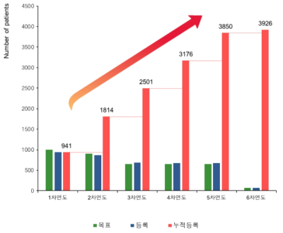 목표 등록 환자수 및 누적 등록 환자수