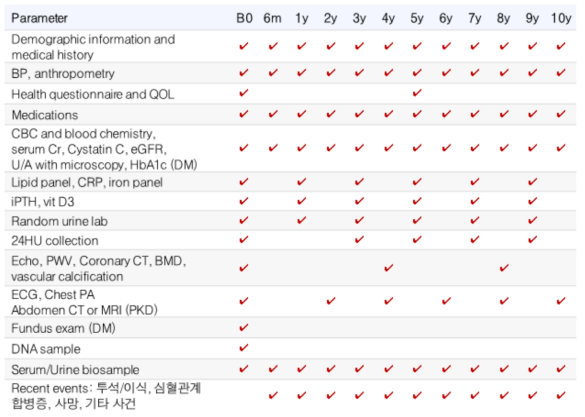 추적 관찰 기간 중 시행할 설문과 검사 항목 (성인 만성신장질환 코호트)