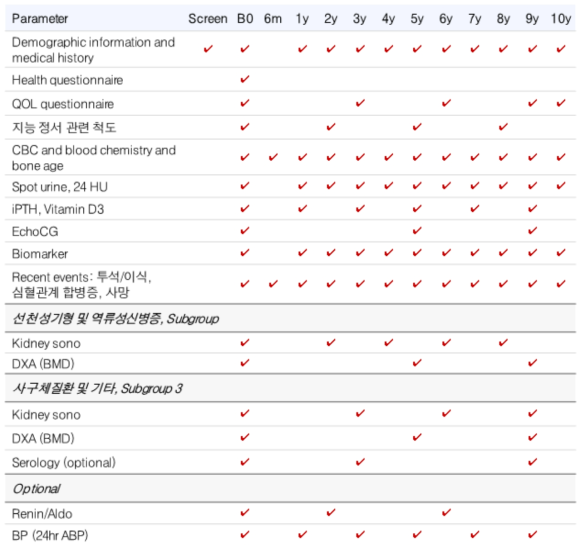 추적 관찰 기간 중 시행할 설문과 검사 항목 (소아 서브코호트)