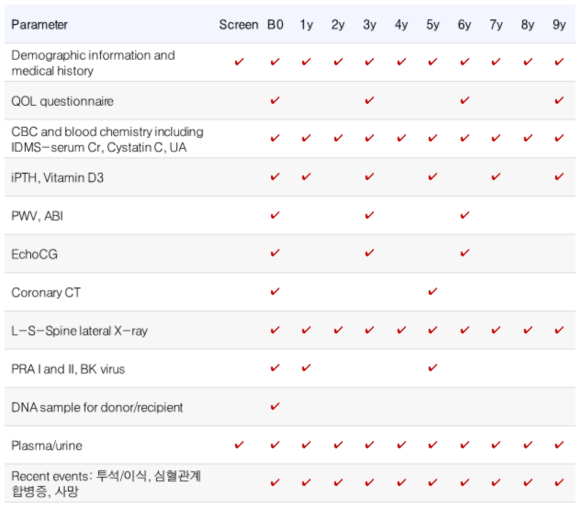 추적 관찰 기간 중 시행할 설문과 검사 항목 (이식 서브코호트)