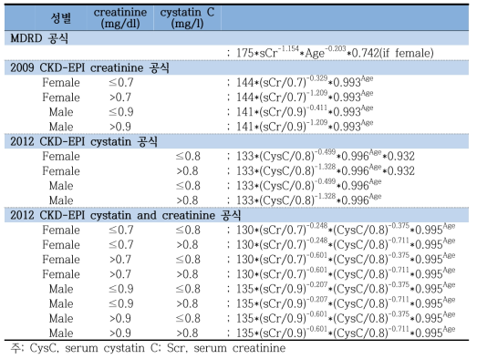 CKD-EPI Cr (2009) 공식과 CKD EPI cys, CKD-EPI cr,cys 공식(Inker, Levey et al, NEJM 2012)