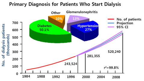 미국의 말기신부전 환자의 증가 및 당뇨병성 신증의 비율