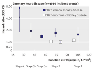 만성신장질환에서 신기능에 따른 관상동맥 심장 질환 위험도의 증가
