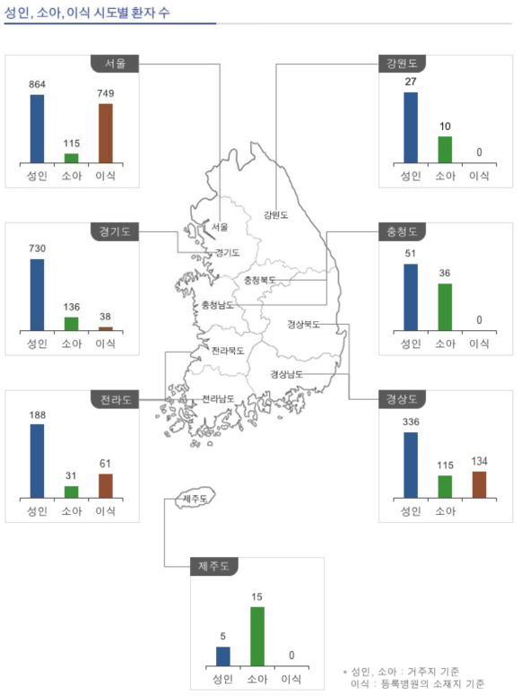 성인, 소아, 이식 시도별 환자 수