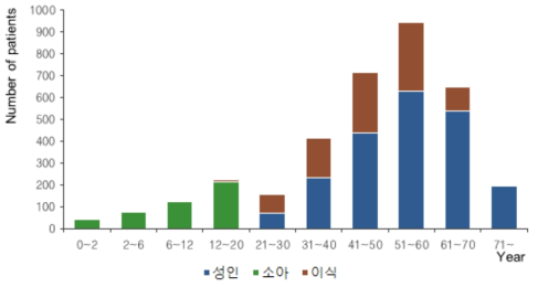 각 코호트별 연령 분포