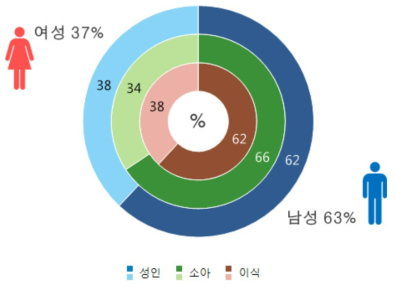 각 코호트별 성비 구성