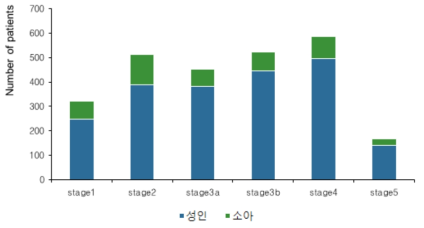 만성신장질환 병기별 분포 (이식코호트 제외)