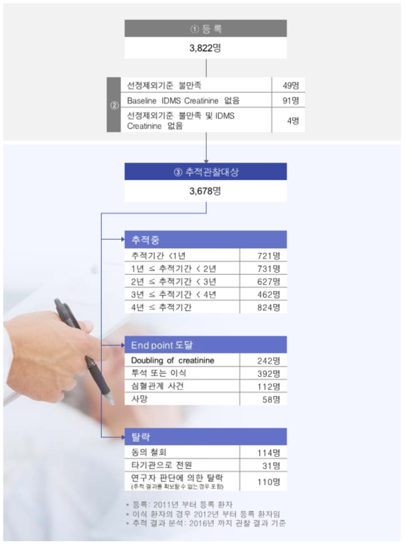 전체 등록 환자수 및 추적 환자수